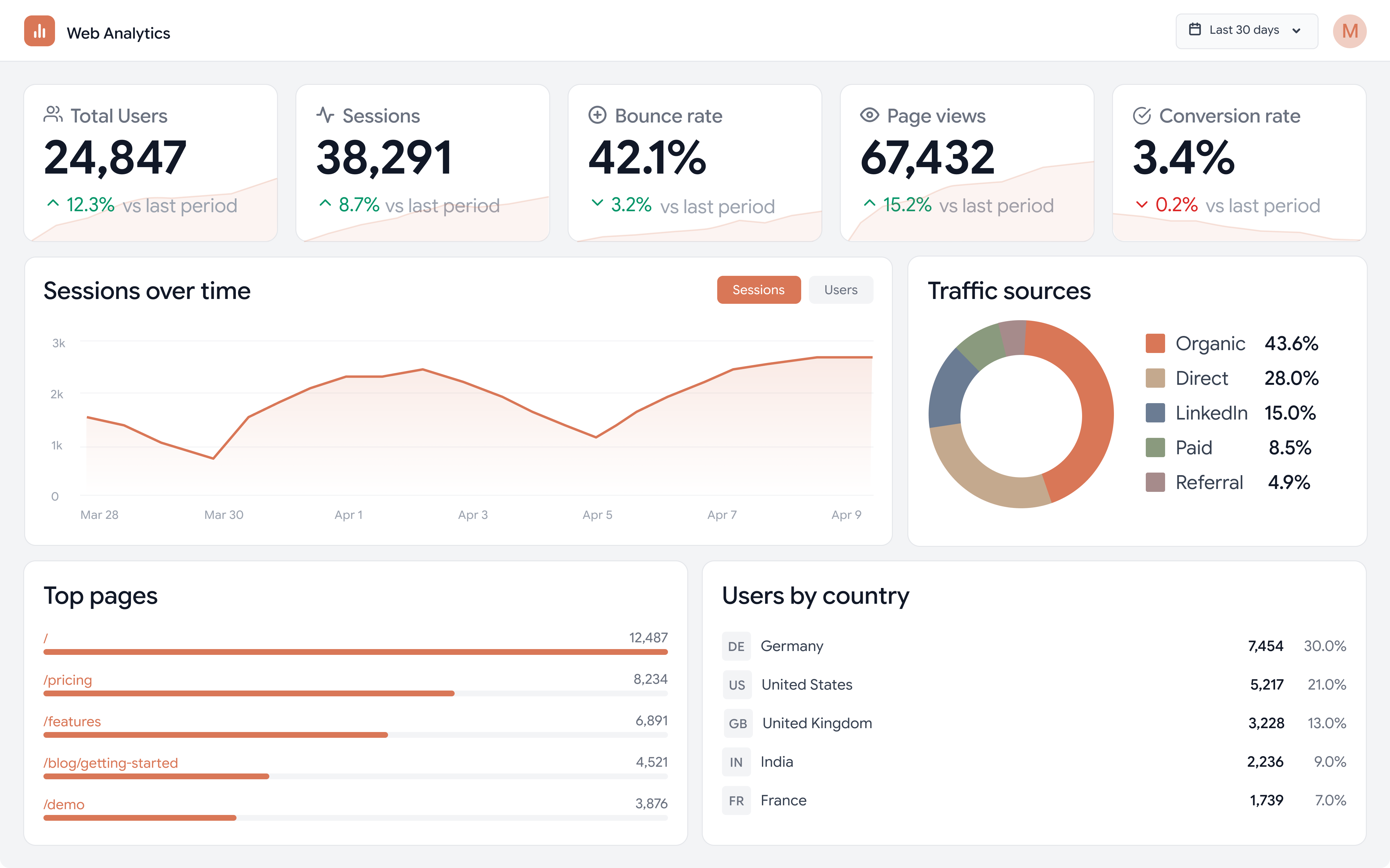 web analytics dashboard